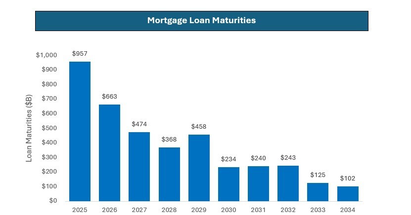 Commercial real estate’s lengthening wall of debt maturities