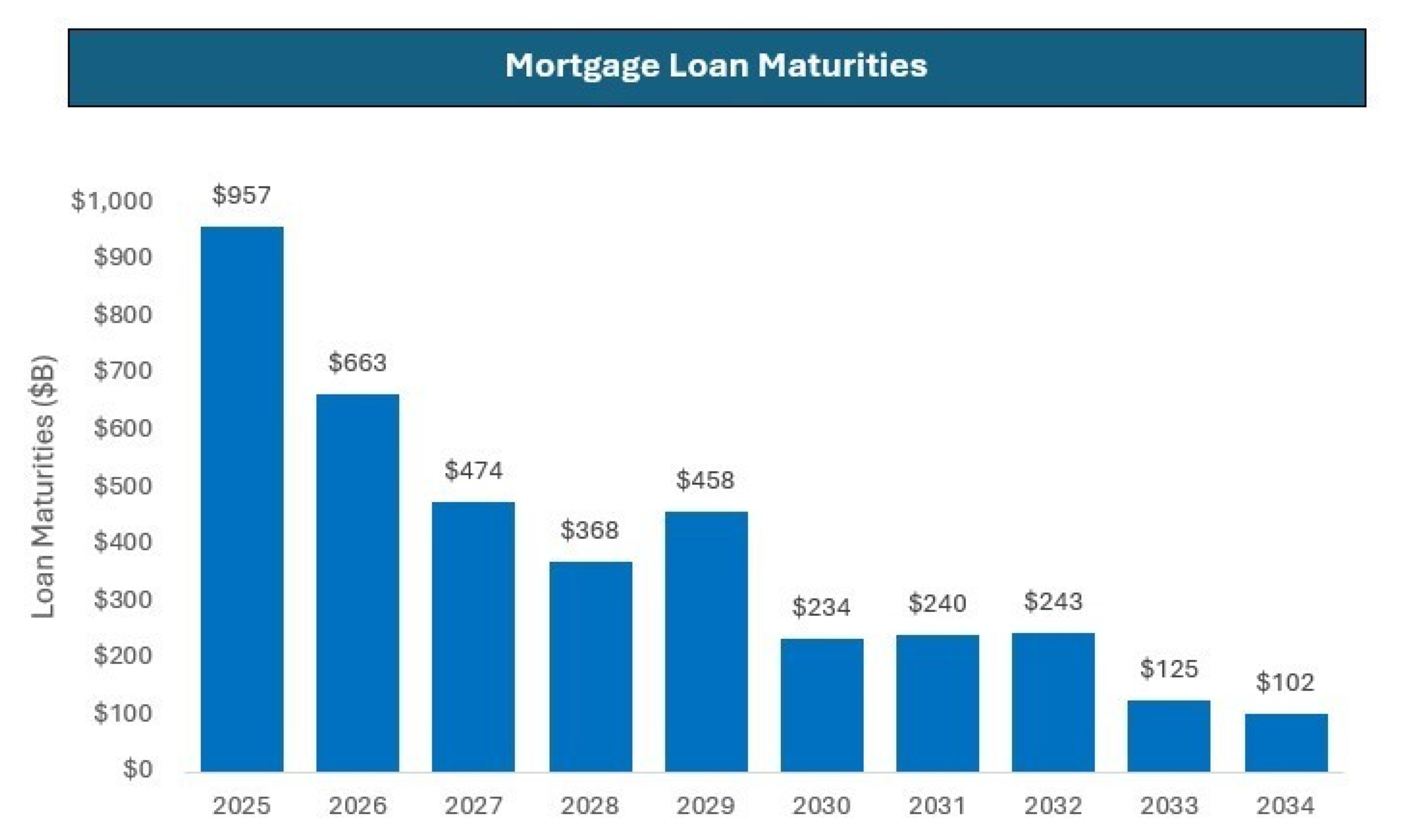 PCRED mortgage loan graph