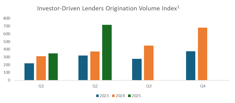 Non-Traditional Lenders Growing Market Share