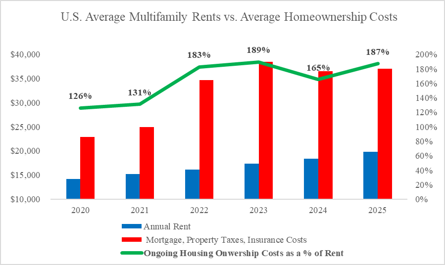 Homeownership Affordability Creates Multifamily Opportunity